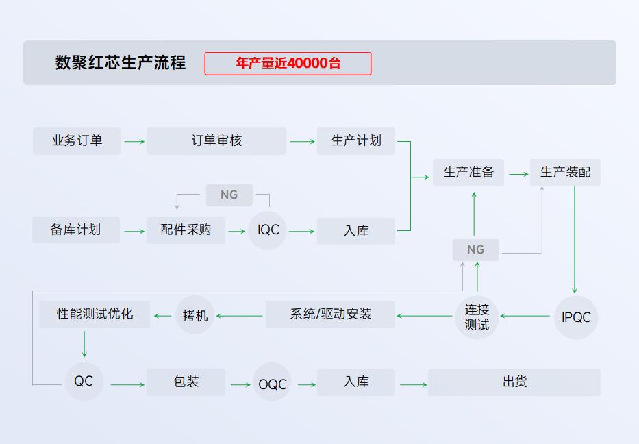 Lean production customized production line